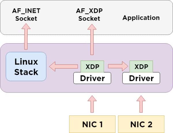 XDP学习日记1——概念与安装运行