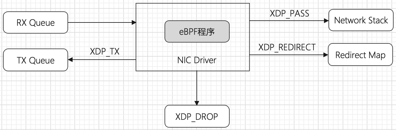 XDP返回状态码与处理方式